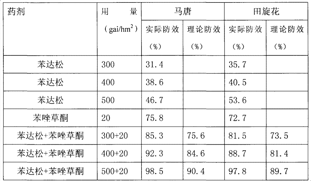 Weeding composition containing bentazone and topramezone