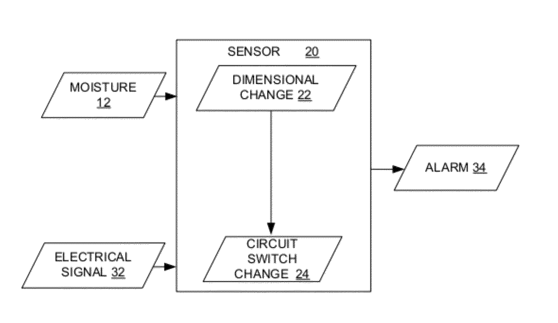 Dimensionally-sensitive moisture sensor and an alarm system for an absorbent article