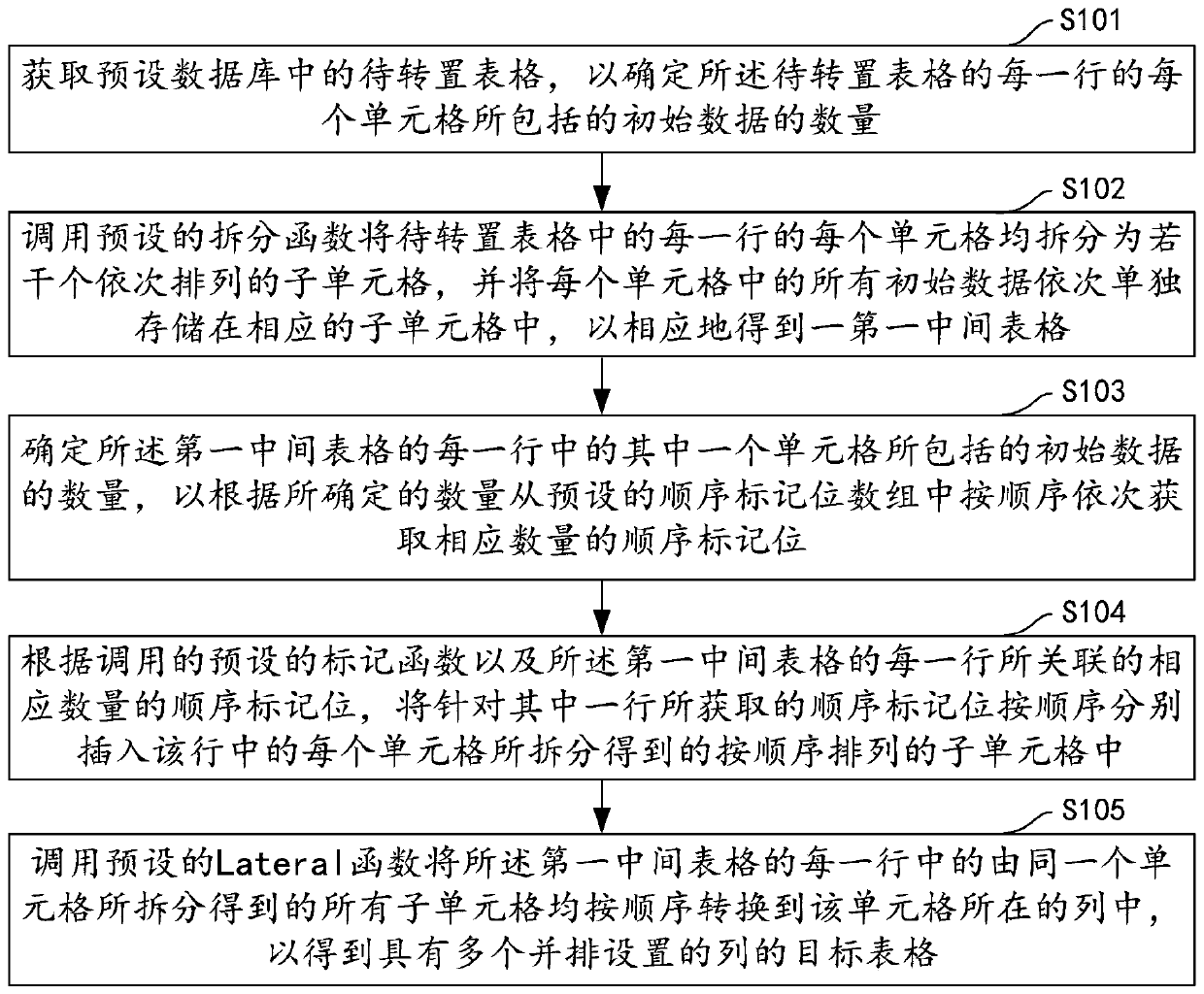 Unordered row and column transposition method and device, computer equipment and storage medium