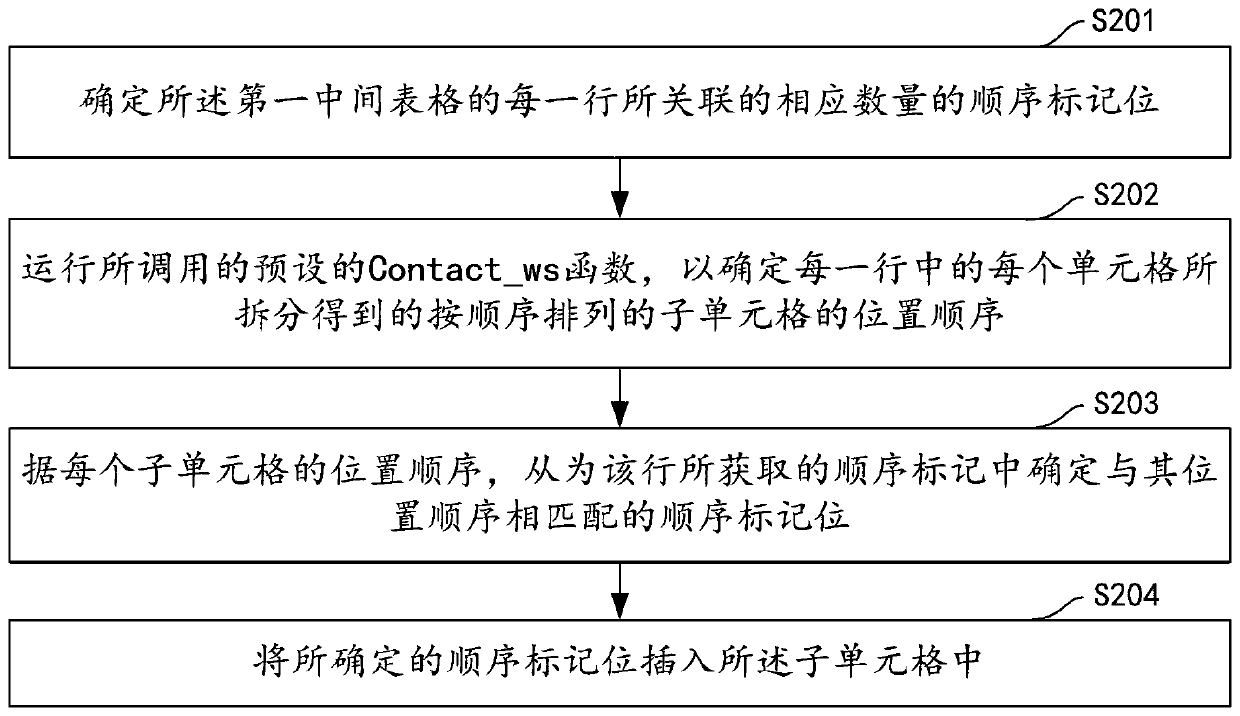 Unordered row and column transposition method and device, computer equipment and storage medium