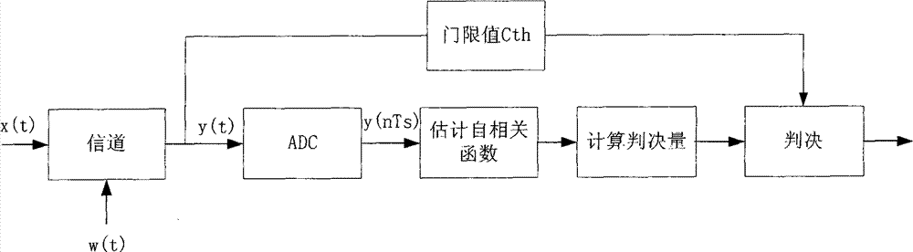 Method and device for radio signal recognition