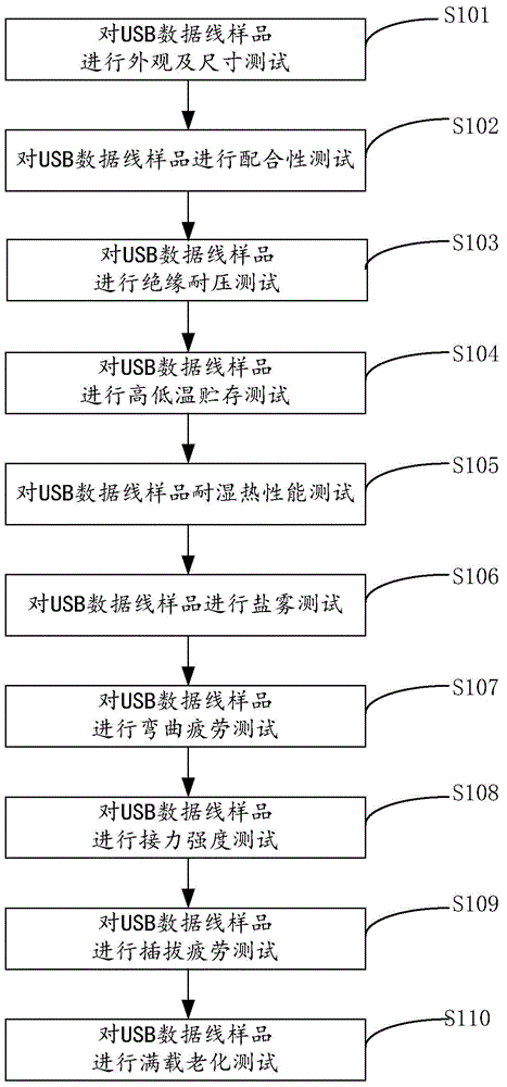 Test method for USB (universal serial bus) data wire