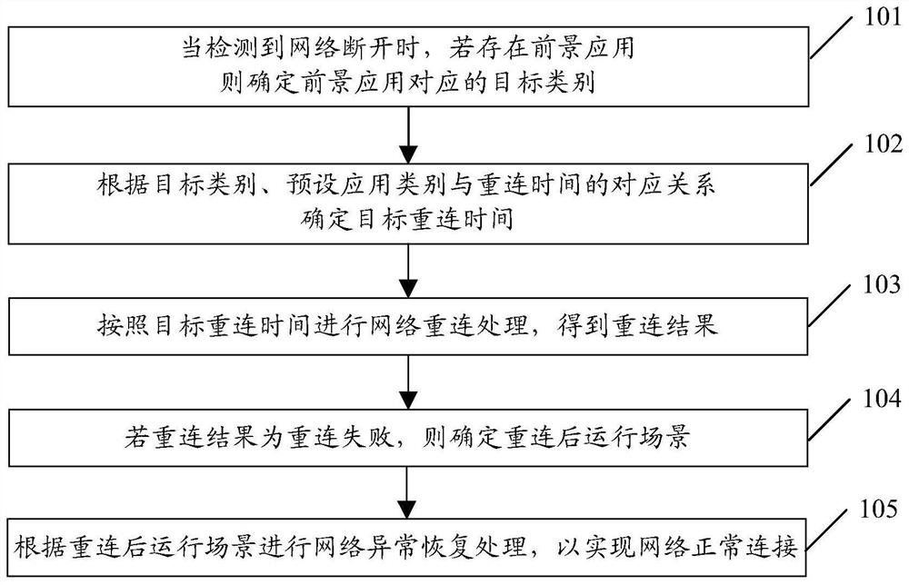 Network anomaly recovery method, terminal and computer storage medium