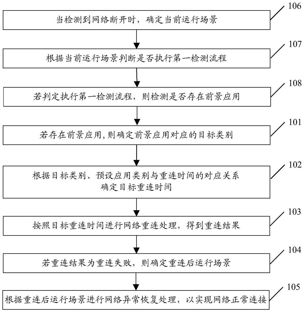 Network anomaly recovery method, terminal and computer storage medium