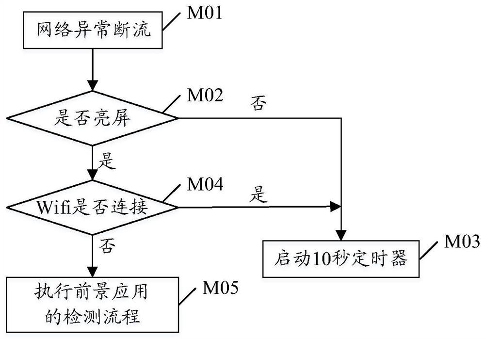 Network anomaly recovery method, terminal and computer storage medium