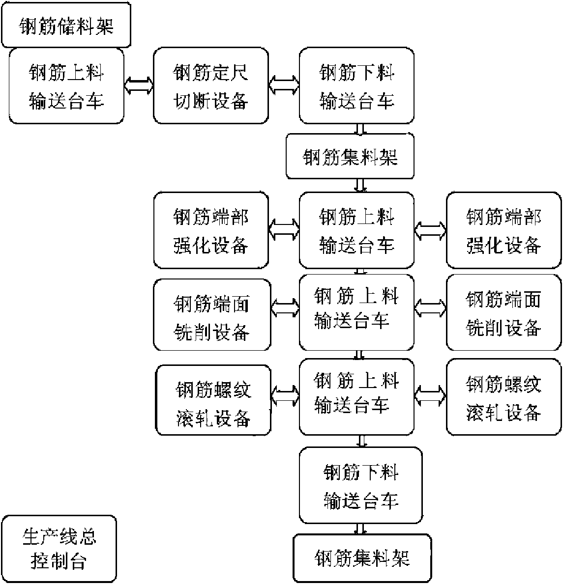 Processing production line and processing method of steel bar thread for connection of straight steel bar thread machine