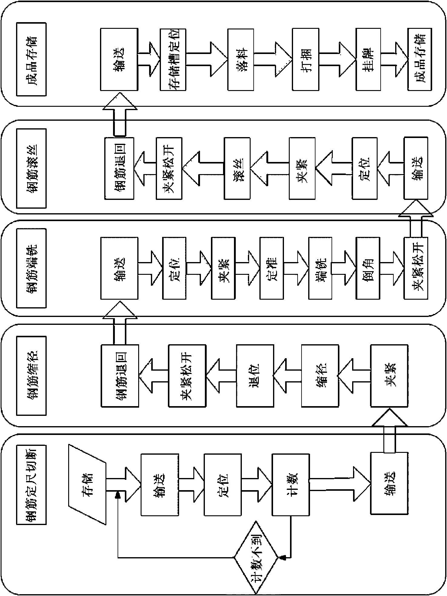 Processing production line and processing method of steel bar thread for connection of straight steel bar thread machine