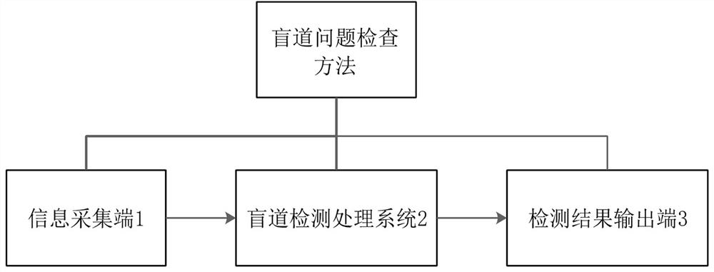 Blind sidewalk problem inspection method