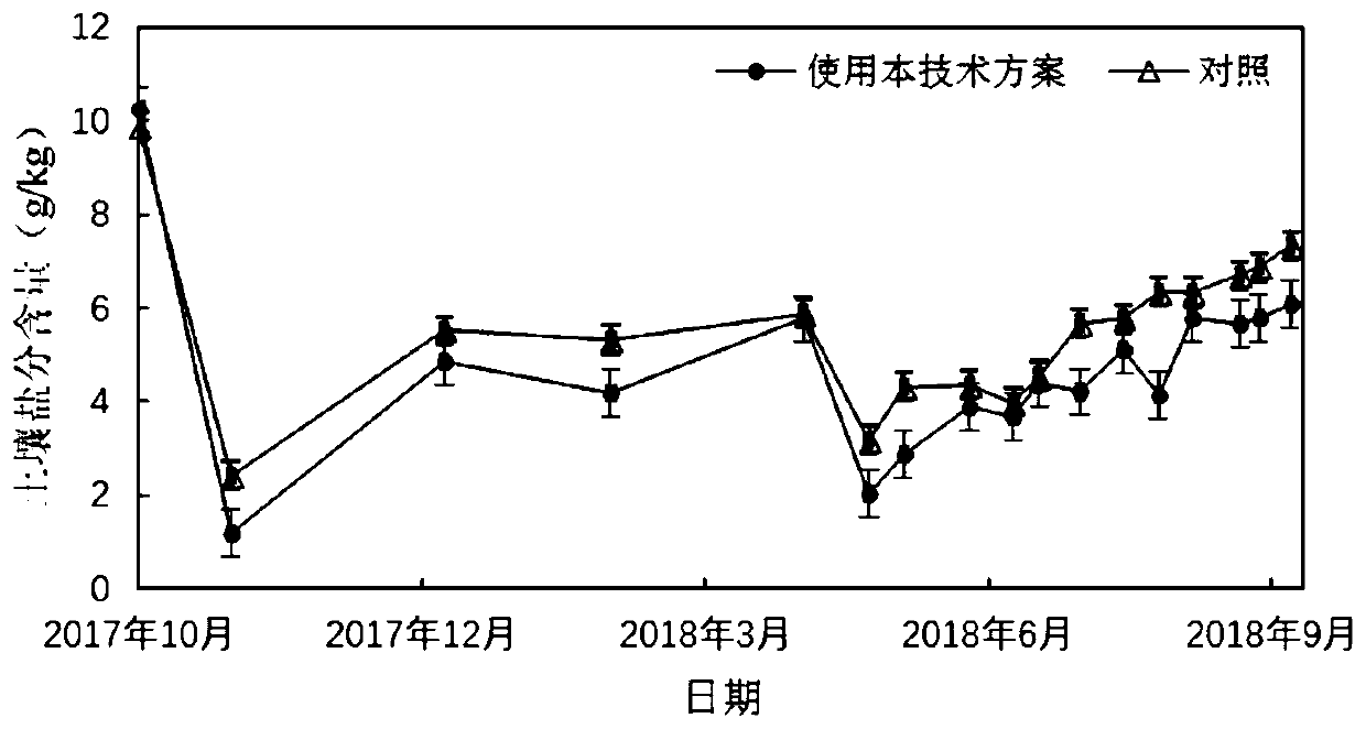 Water saving and fertilizer controlling ecologic governing and synergic utilizing method for heavily salinized land