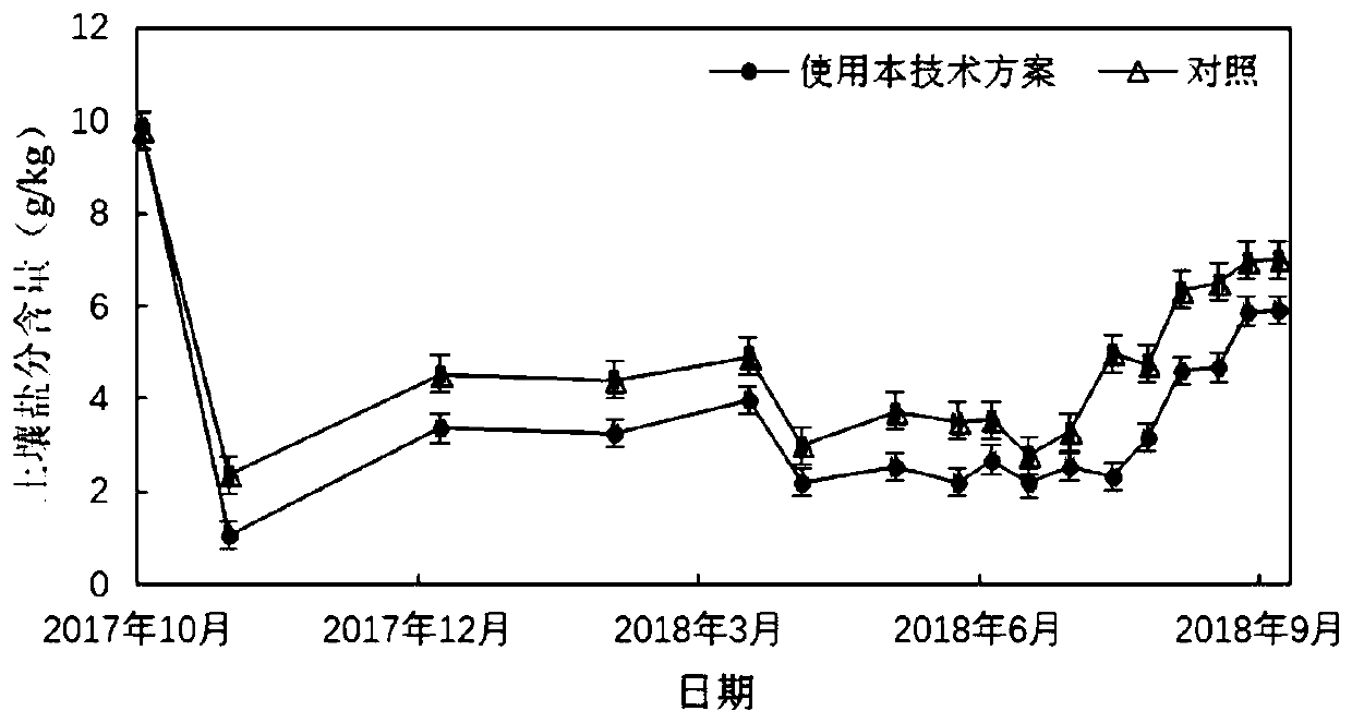 Water saving and fertilizer controlling ecologic governing and synergic utilizing method for heavily salinized land