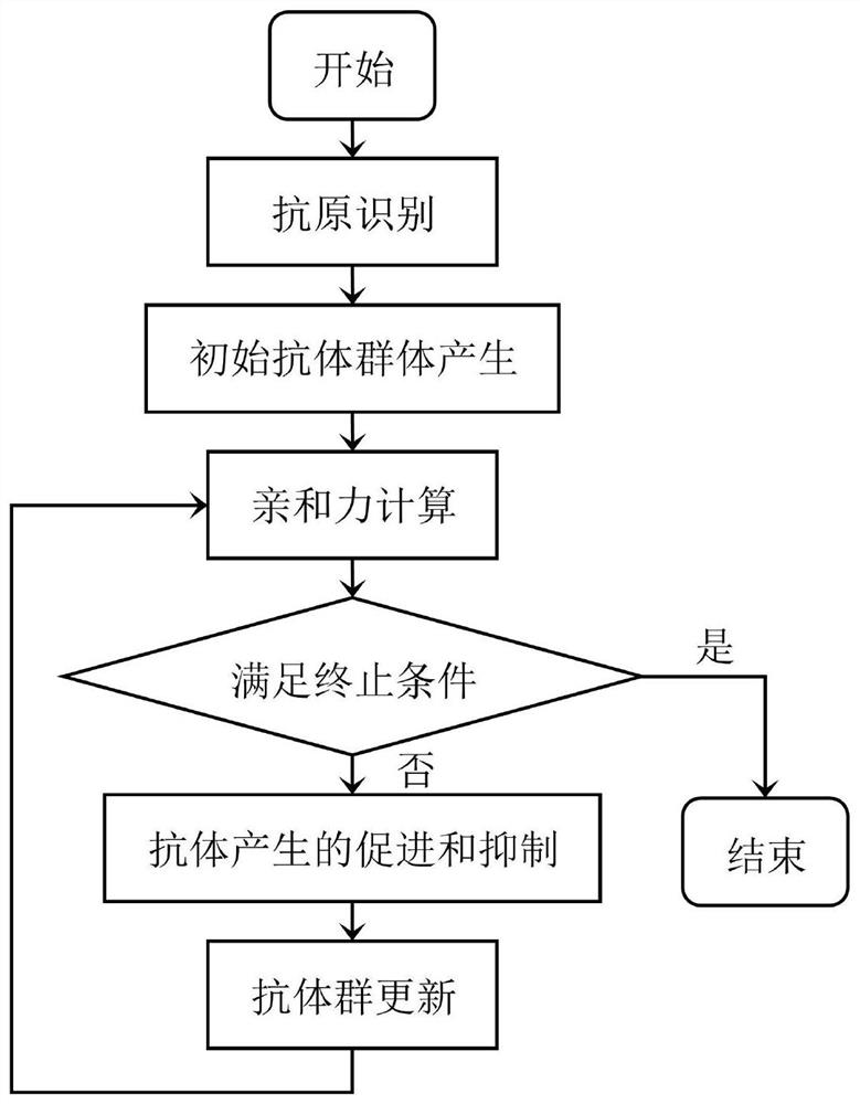 PCA-IA-BPNN-based transformer oil acid value detection method