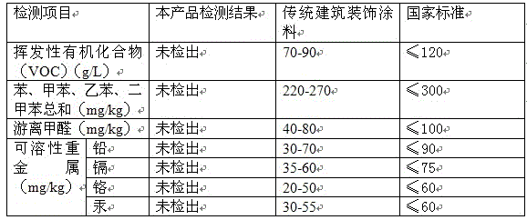 A kind of wall coating and preparation method thereof