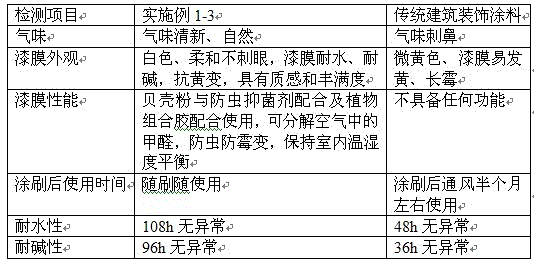 A kind of wall coating and preparation method thereof