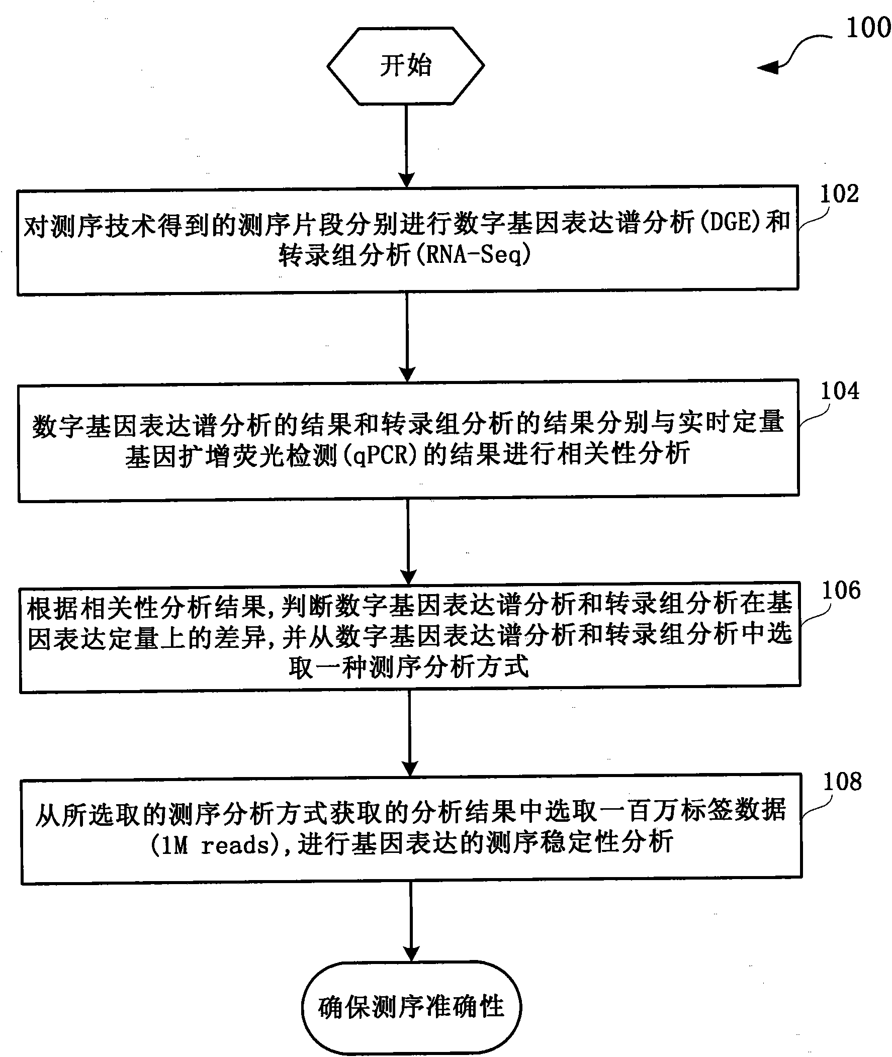 RNA (Ribonucleic Acid) sequencing quality control method and device relating to gene expression