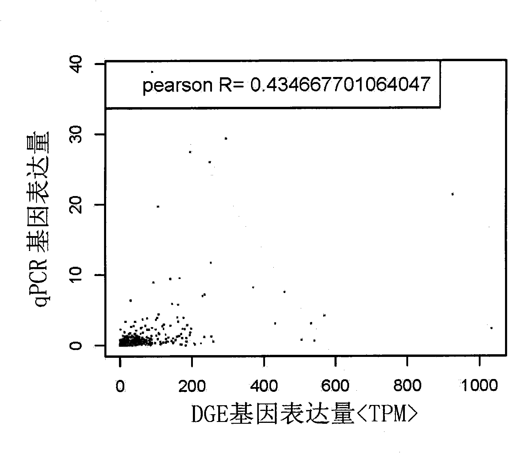 RNA (Ribonucleic Acid) sequencing quality control method and device relating to gene expression