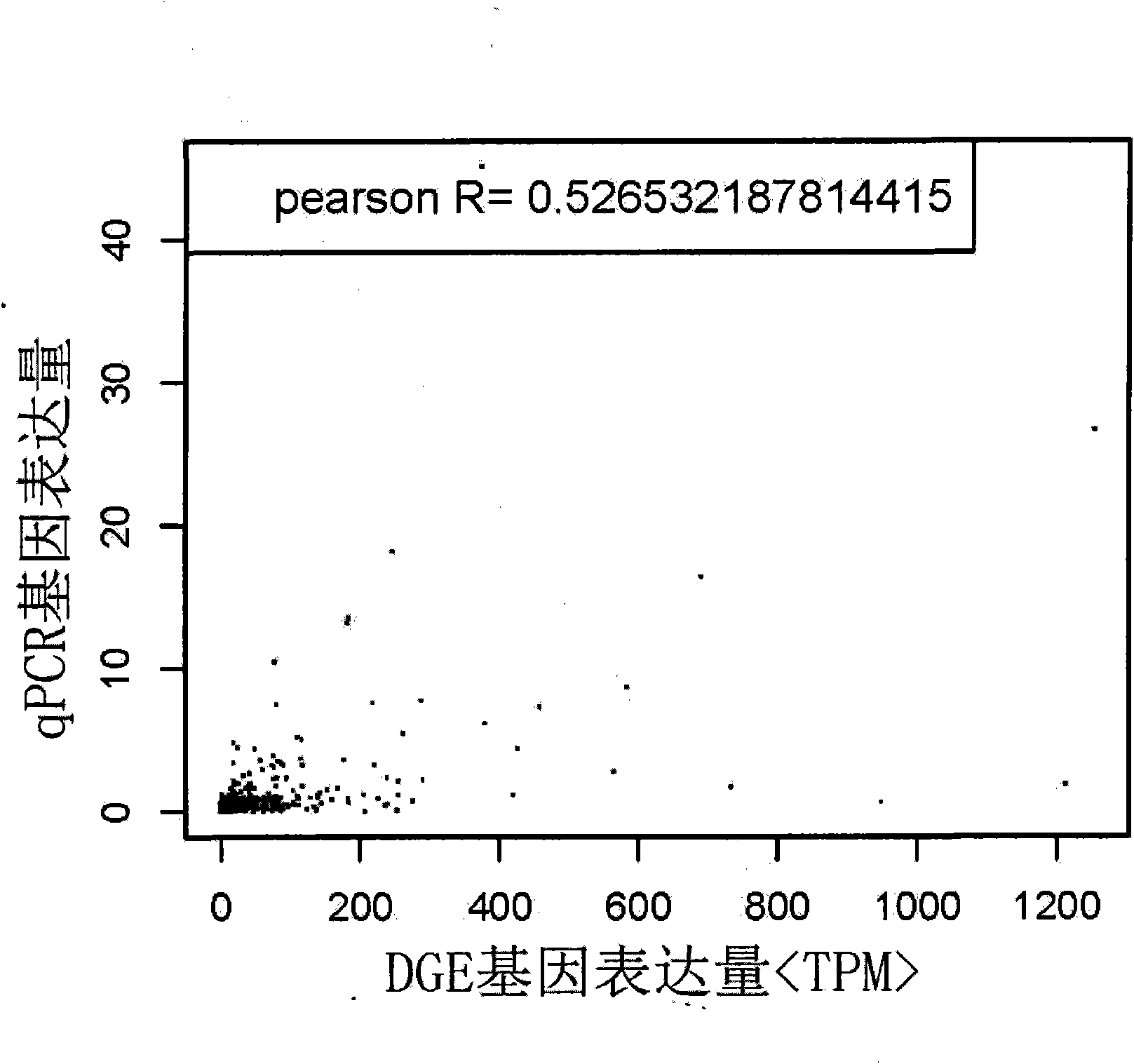 RNA (Ribonucleic Acid) sequencing quality control method and device relating to gene expression