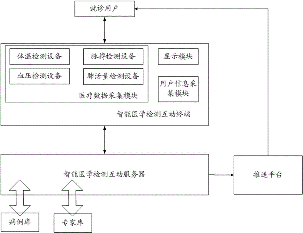 Intelligent medical detection interaction system