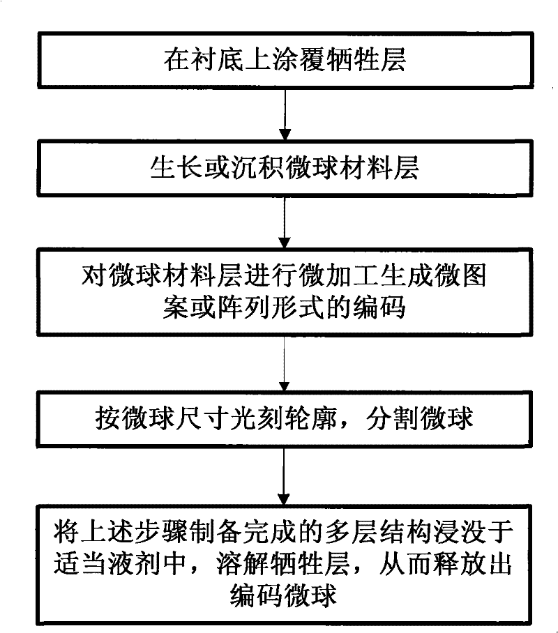 Preparation method of encoding microspheres