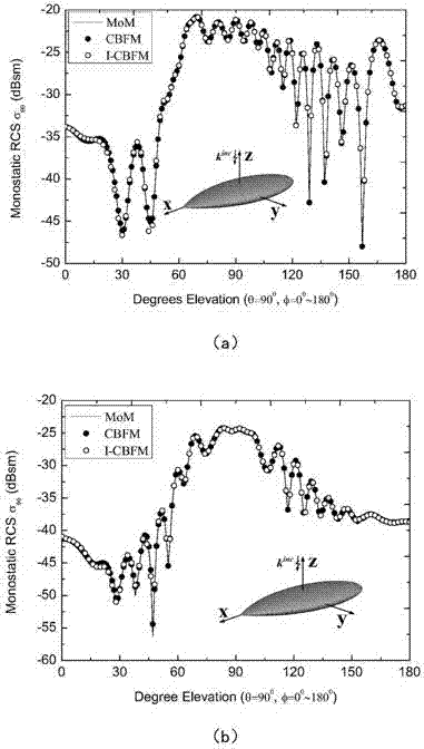 Improved CBFM (Characteristic Basis Function Method)-based method for fast solving target monostatic electromagnetic scattering characteristics