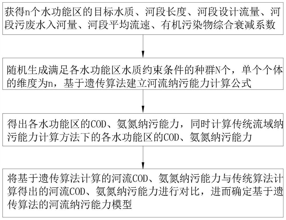 Basin assimilative capacity calculation method based on genetic algorithm