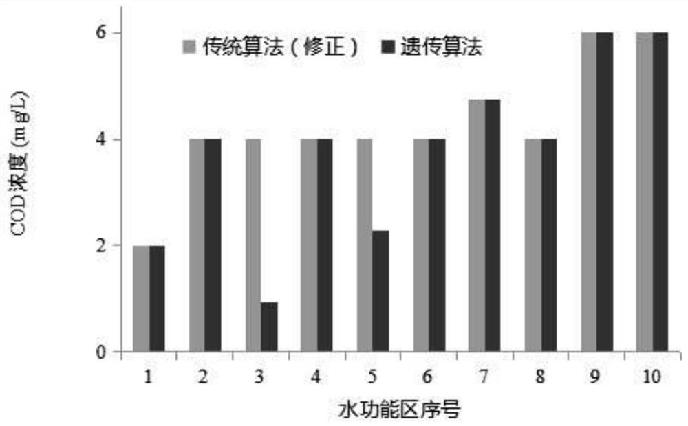 Basin assimilative capacity calculation method based on genetic algorithm