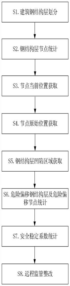 Building steel structure safety and stability intelligent monitoring method based on big data analysis and cloud monitoring platform