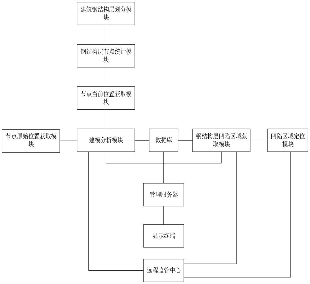 Building steel structure safety and stability intelligent monitoring method based on big data analysis and cloud monitoring platform