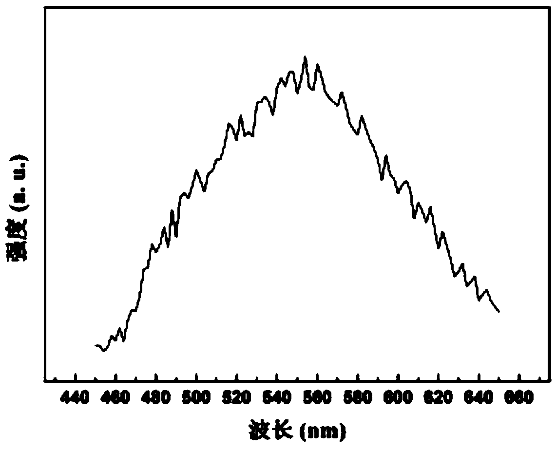 Preparation method of fluorescent carbon dots