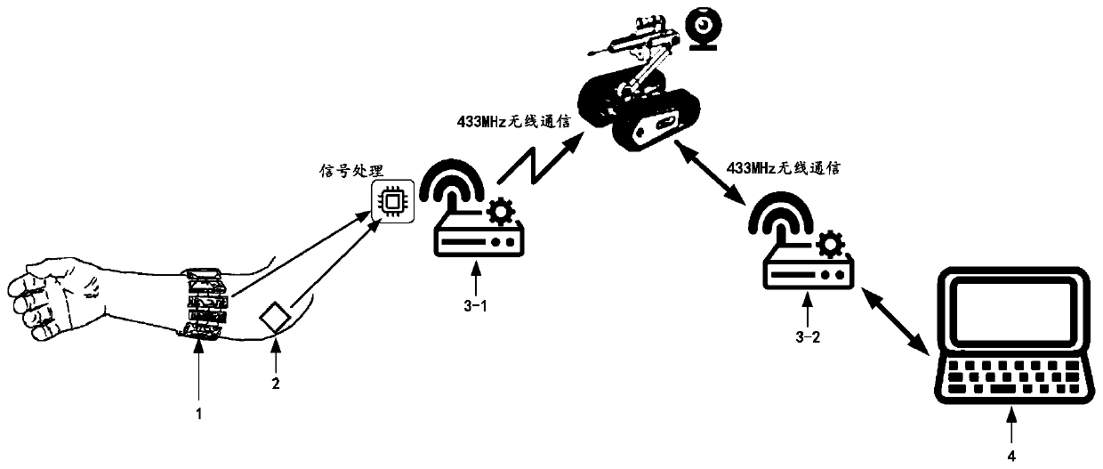 Ground crawler-type unmanned vehicle control method based on arm myoelectric signal