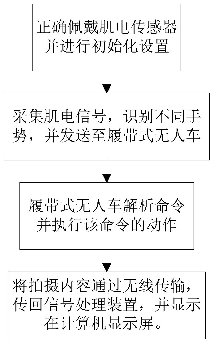 Ground crawler-type unmanned vehicle control method based on arm myoelectric signal