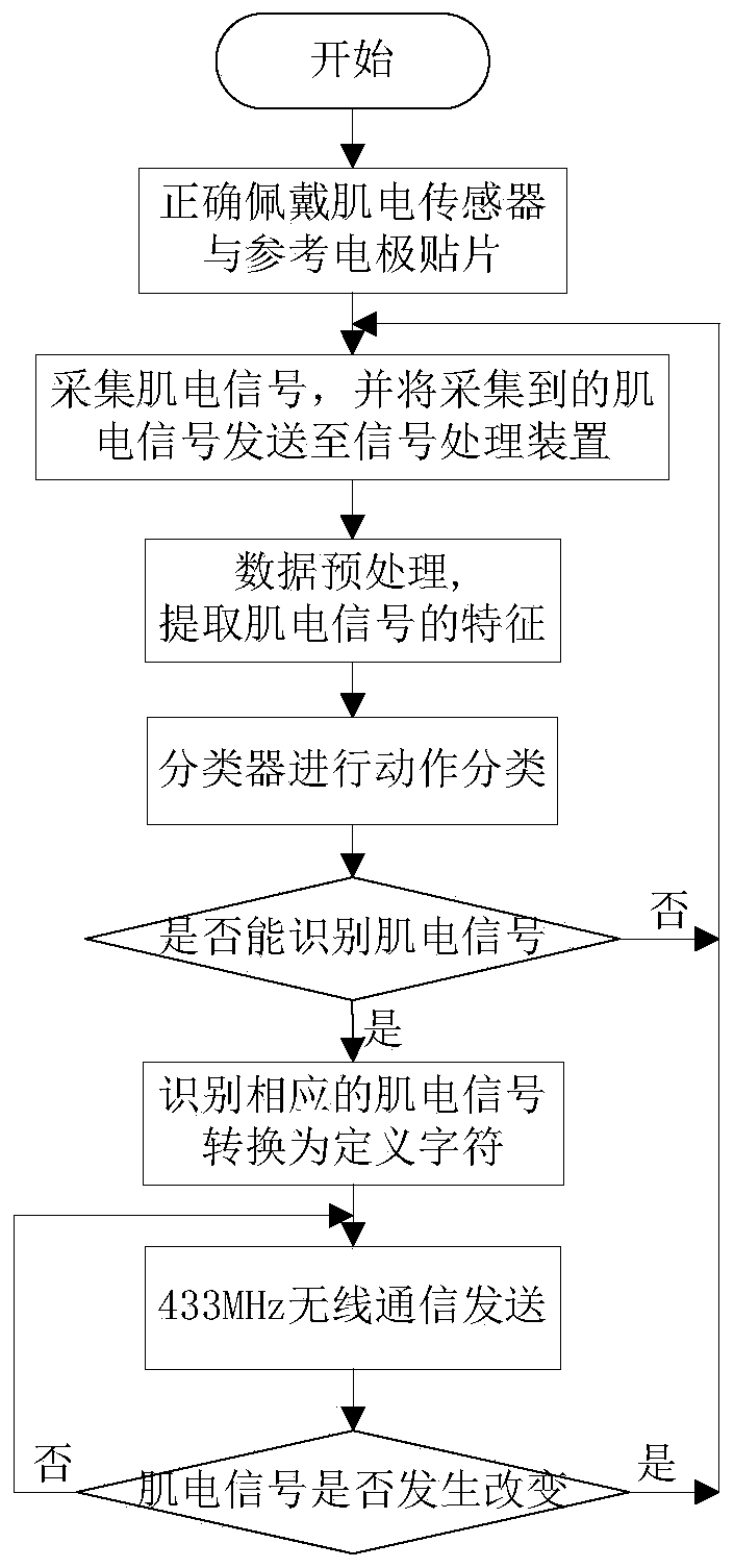 Ground crawler-type unmanned vehicle control method based on arm myoelectric signal