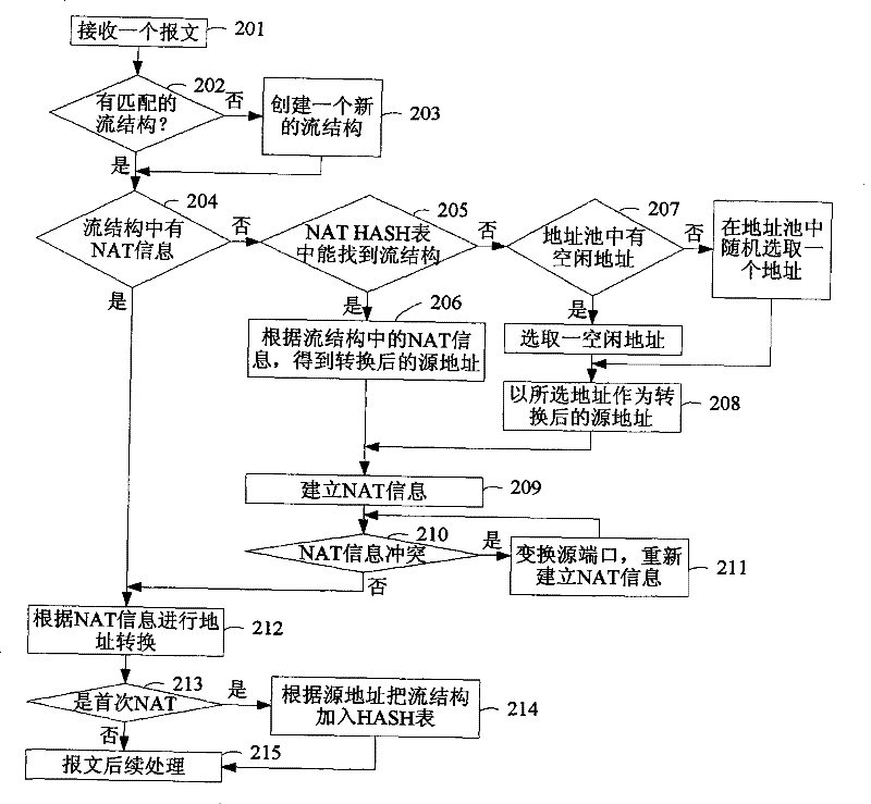 Method and device for realizing source address conversion by using address pool