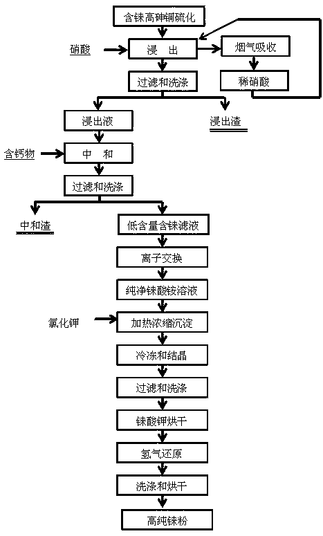 A method for preparing high-purity rhenium powder from rhenium-containing high-arsenic copper sulfide