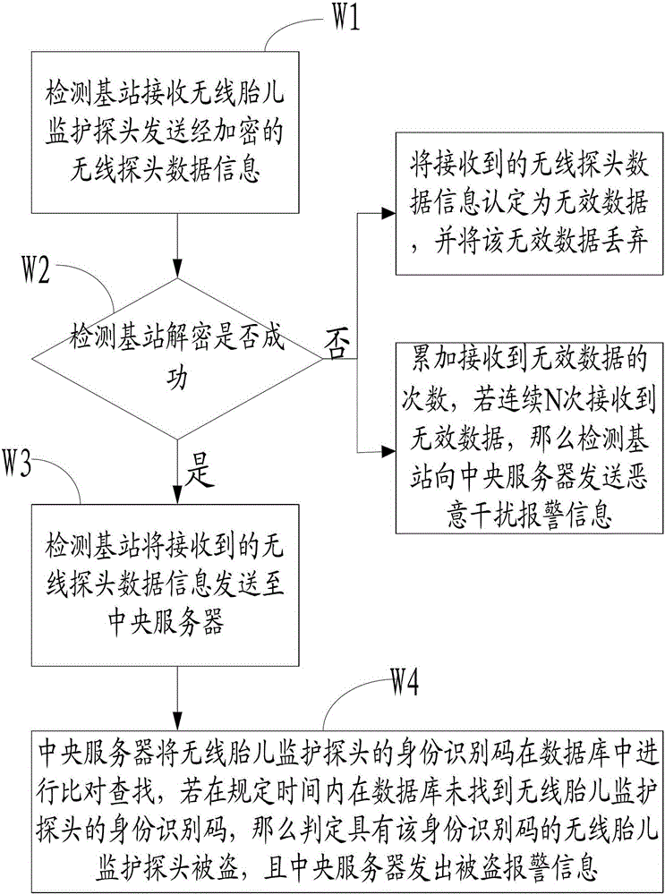 System and method for realizing wireless fetal monitoring probe anti-theft