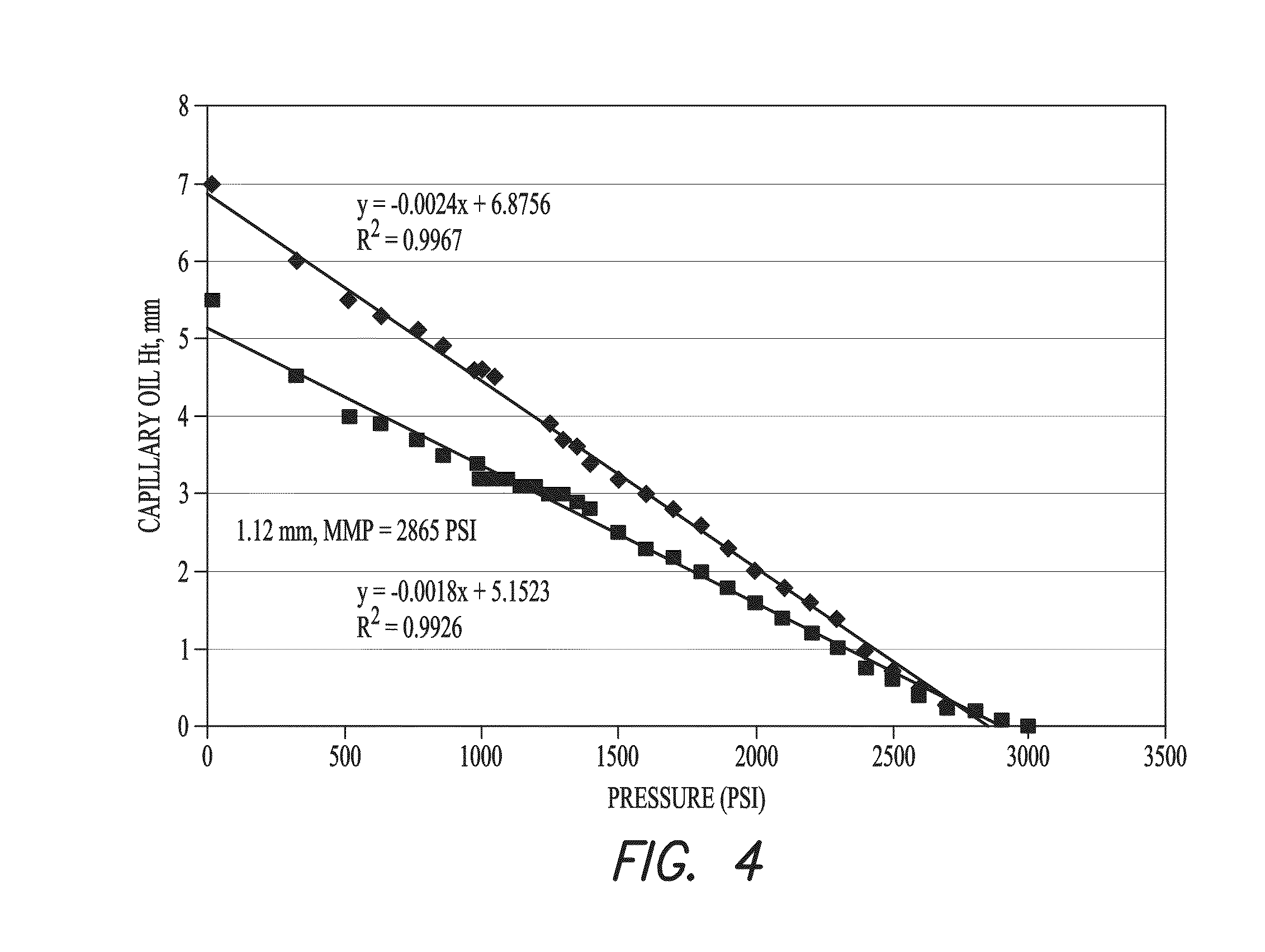 Sampling an oil composition and determining minimum miscibility pressure of an oil compositon with a fluid