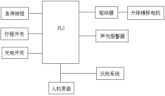 Control system for three-dimensional parking garage