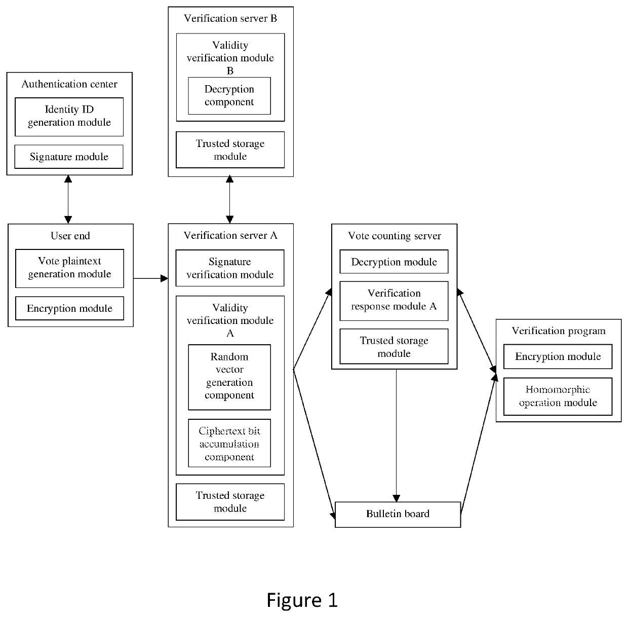 Verifiable post-quantum electronic voting system and implementation method therefor