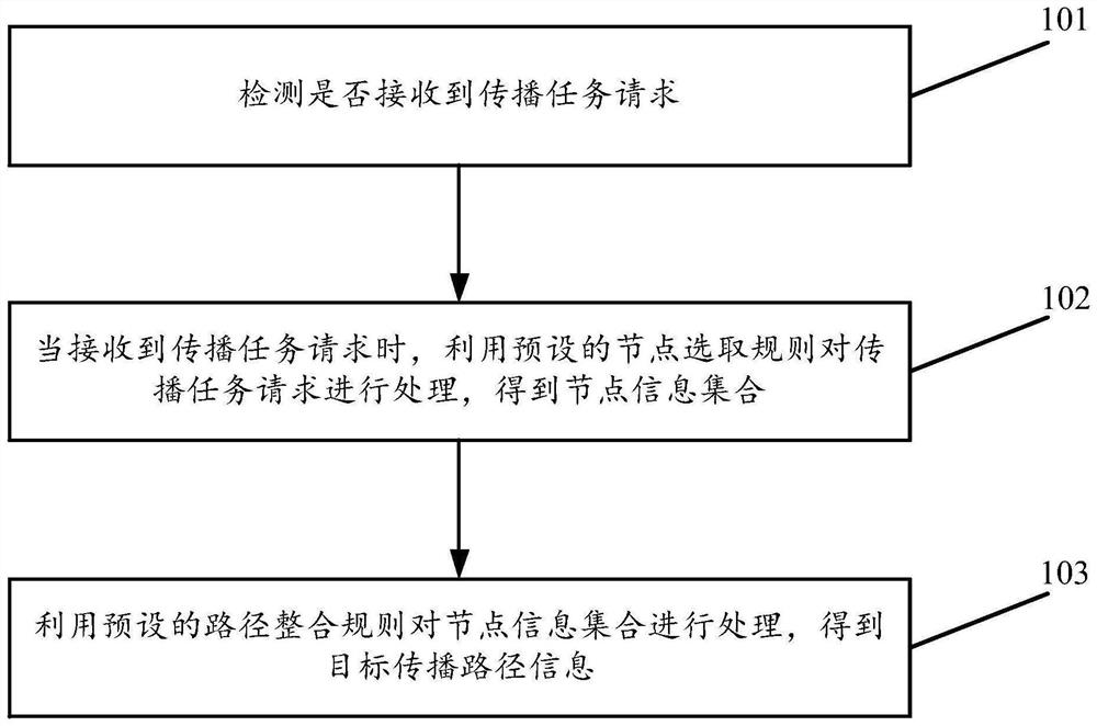 Data processing method and device for behavior body propagation