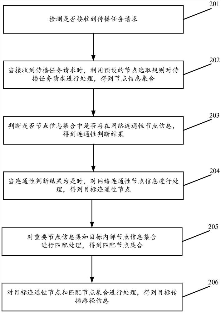 Data processing method and device for behavior body propagation