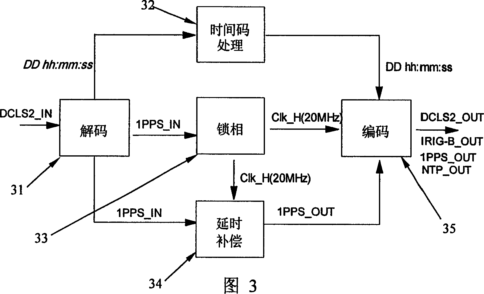 Time transmitting method