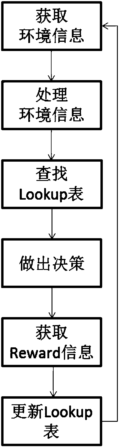 An Improved Traffic Signal Control Method Based on q-Learning