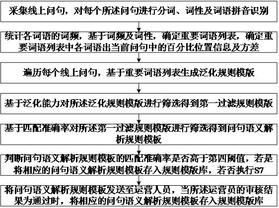 Method, device, device and storage medium for generating question sentence semantic parsing rule template