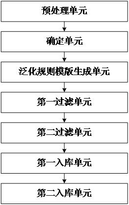 Method, device, device and storage medium for generating question sentence semantic parsing rule template