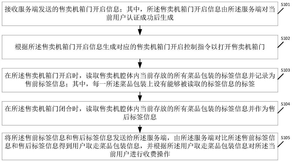 Dish package self-service selling control method, device and system, medium and selling machine