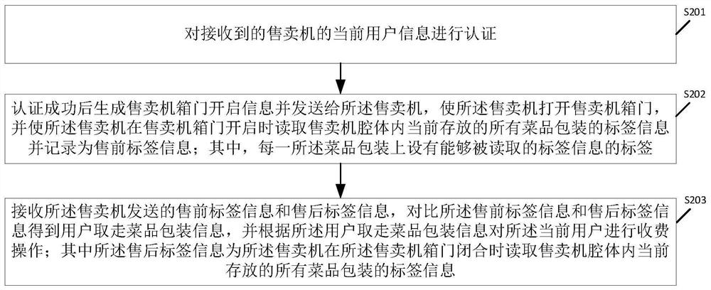 Dish package self-service selling control method, device and system, medium and selling machine