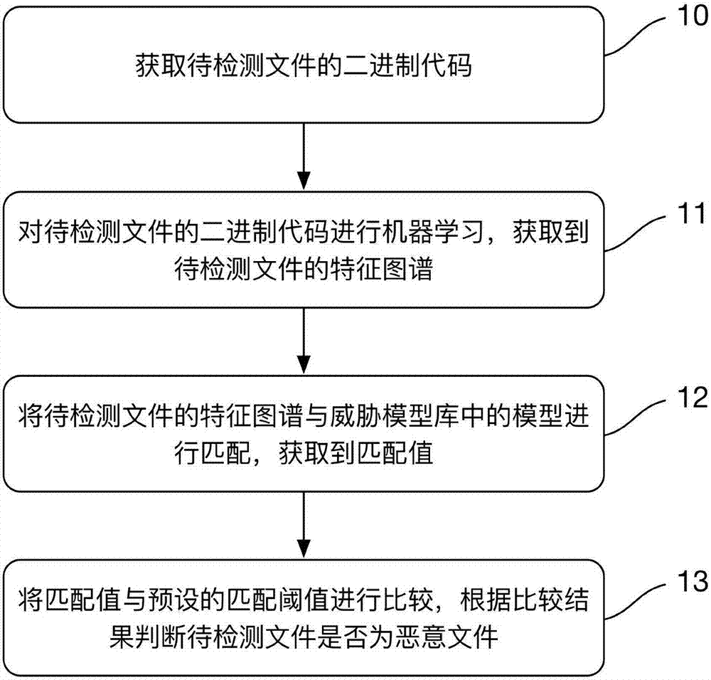 Method and system for detecting malicious file