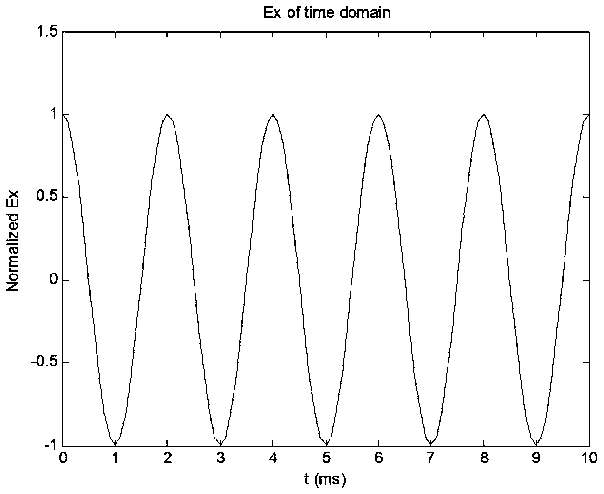 An ultra-small ulf/vlf rotating current antenna and signal amplitude-frequency modulation method