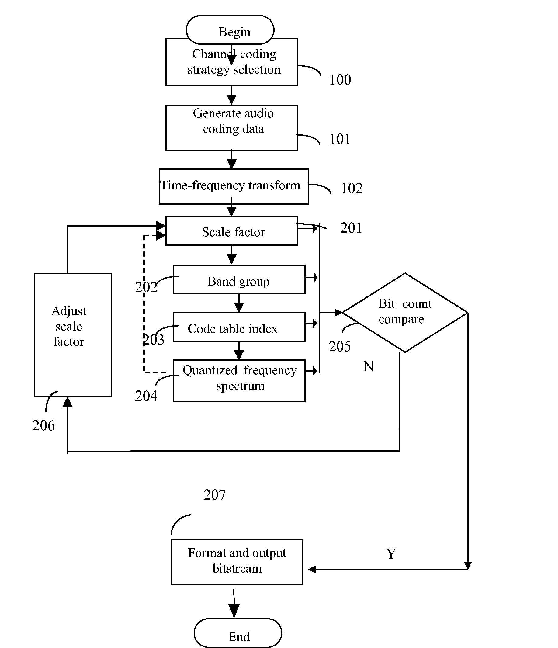 Method of implementation of audio codec