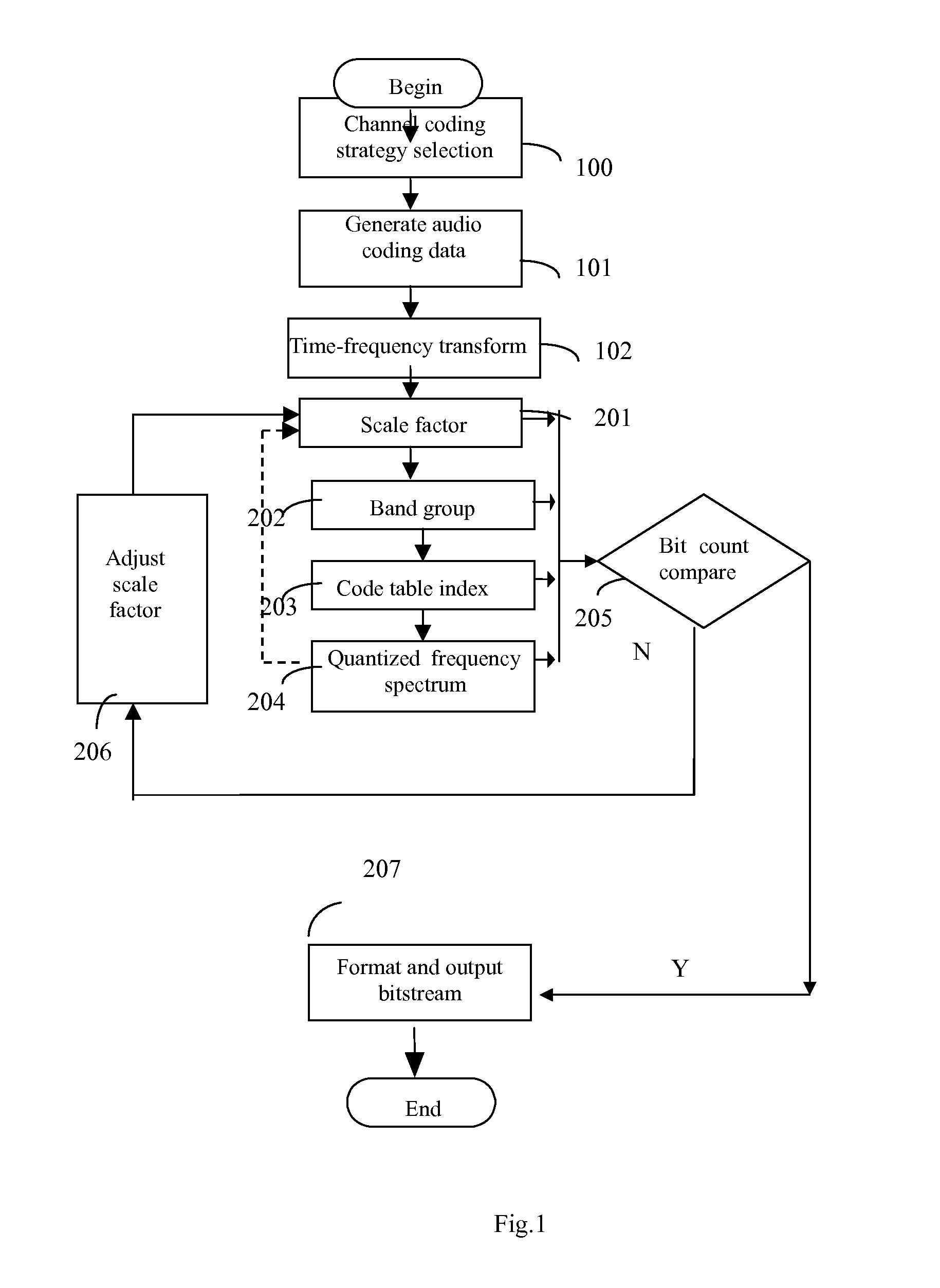 Method of implementation of audio codec