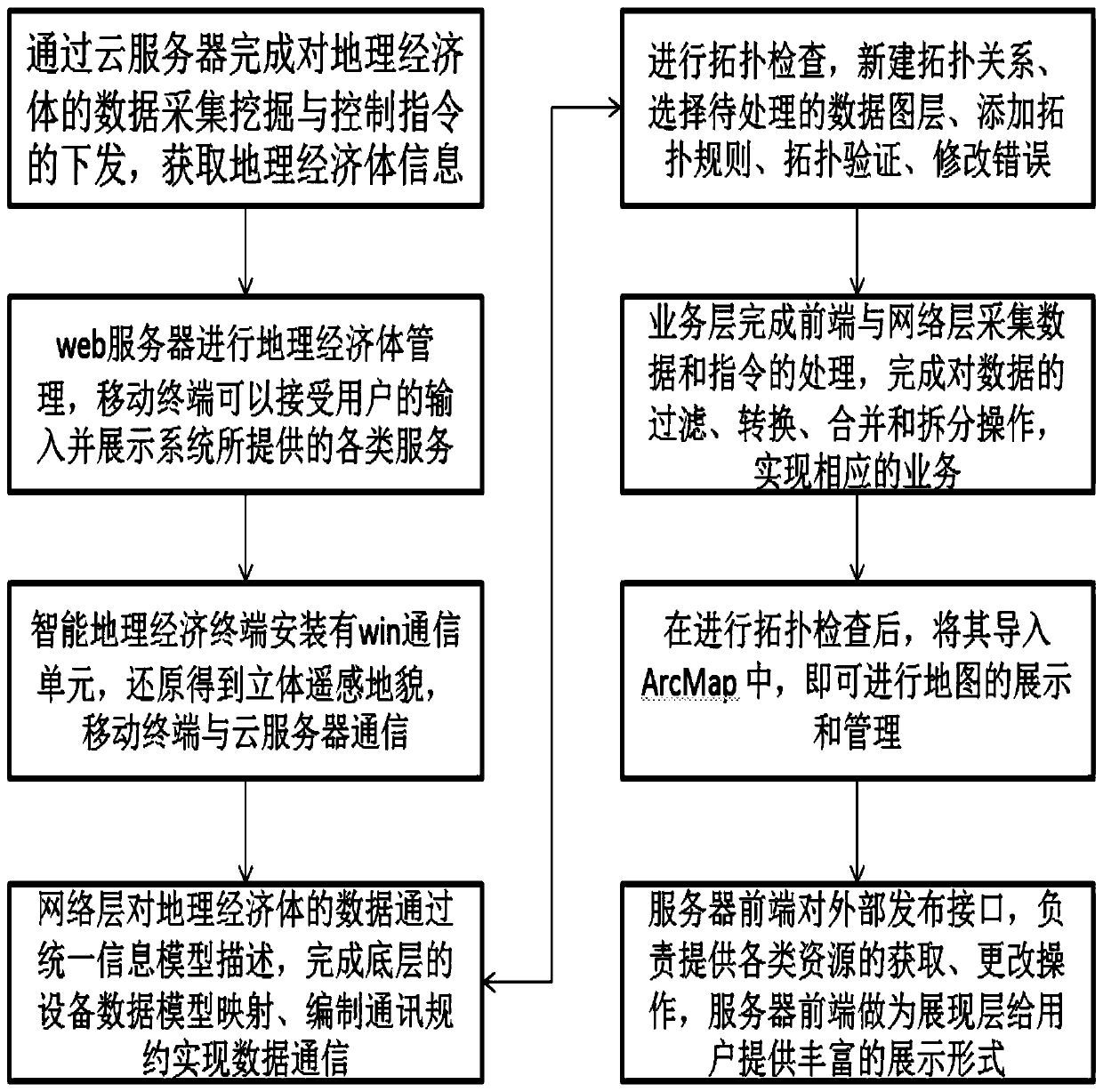 Geographic economy big data sharing method based on ArgGis